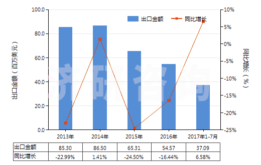 2013-2017年7月中國(guó)其他有機(jī)化合物(HS29420000)出口總額及增速統(tǒng)計(jì)